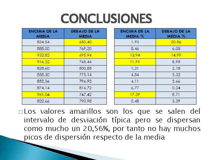 CONCLUSIONES � Los valores amarillos son los que se salen del intervalo de desviación