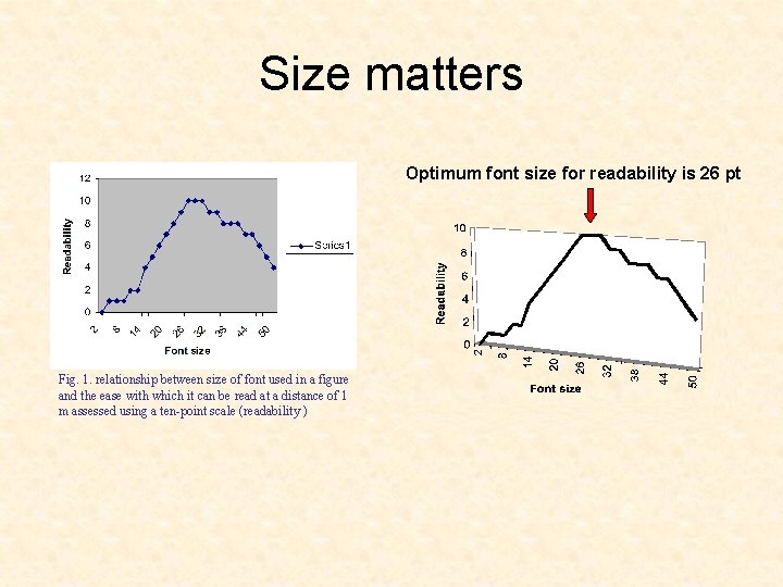 Size matters Optimum font size for readability is 26 pt Fig. 1. relationship between