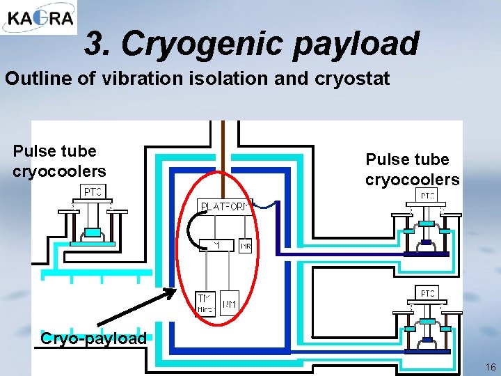 3. Cryogenic payload Outline of vibration isolation and cryostat Pulse tube cryocoolers Cryo-payload 16