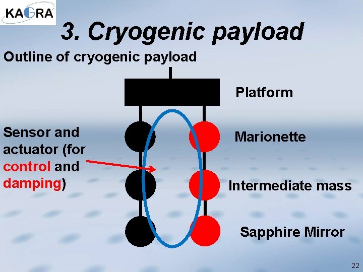 3. Cryogenic payload Outline of cryogenic payload Platform Sensor and actuator (for control and