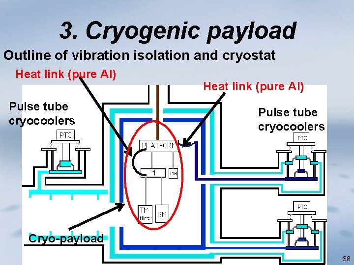 3. Cryogenic payload Outline of vibration isolation and cryostat Heat link (pure Al) Pulse