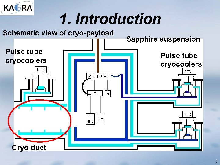 1. Introduction Schematic view of cryo-payload Pulse tube cryocoolers Sapphire suspension Pulse tube cryocoolers