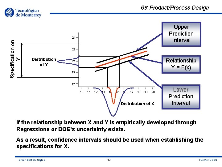 6 s Product/Process Design Upper Prediction Interval Specification on Y 24 22 Distribution of
