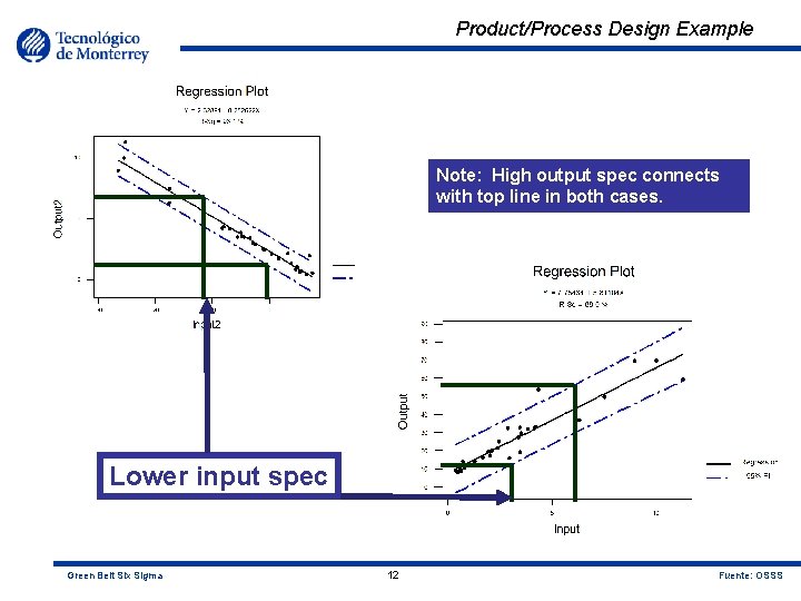 Product/Process Design Example Note: High output spec connects with top line in both cases.