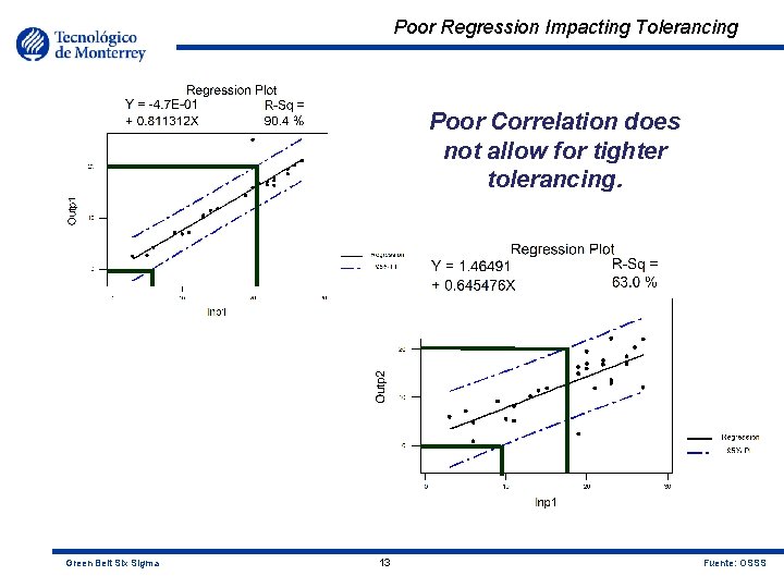 Poor Regression Impacting Tolerancing Poor Correlation does not allow for tighter tolerancing. Green Belt