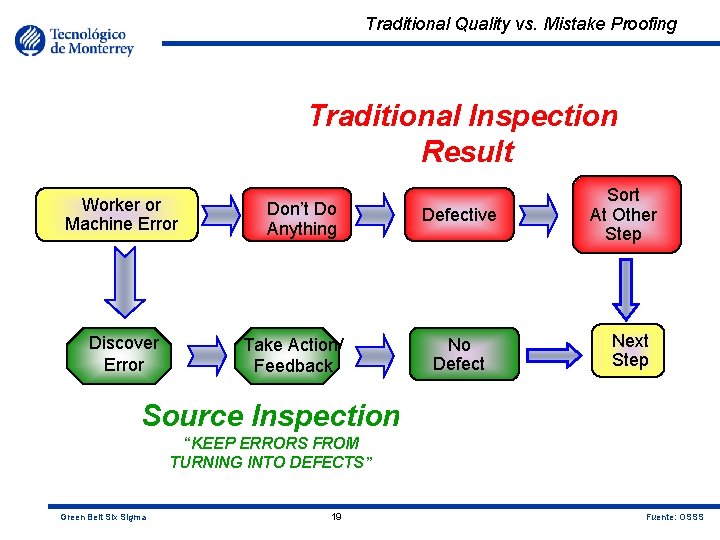Traditional Quality vs. Mistake Proofing Traditional Inspection Result Worker or Machine Error Discover Error
