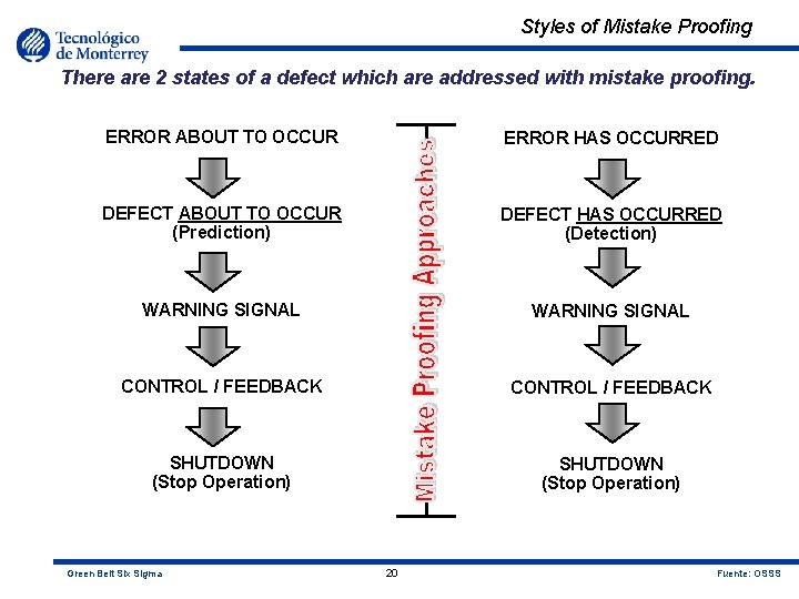 Styles of Mistake Proofing There are 2 states of a defect which are addressed