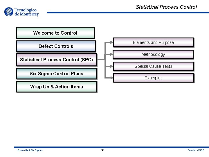 Statistical Process Control Welcome to Control Elements and Purpose Defect Controls Methodology Statistical Process