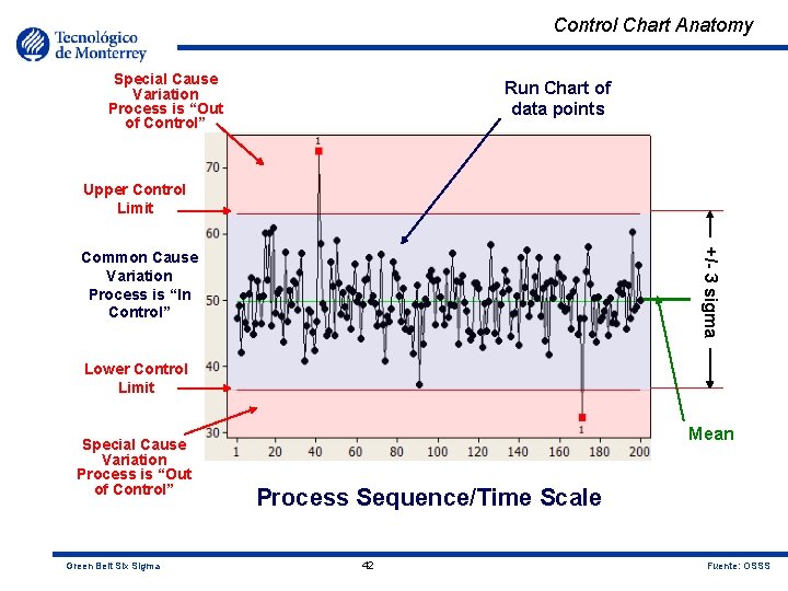Control Chart Anatomy Special Cause Variation Process is “Out of Control” Run Chart of