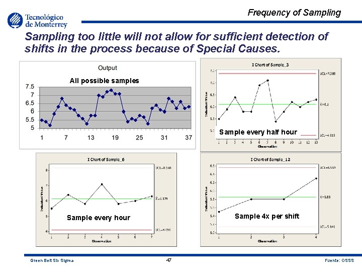 Frequency of Sampling too little will not allow for sufficient detection of shifts in