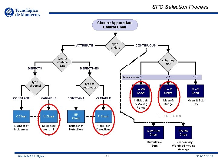 SPC Selection Process Choose Appropriate Control Chart type of data ATTRIBUTE type of attribute