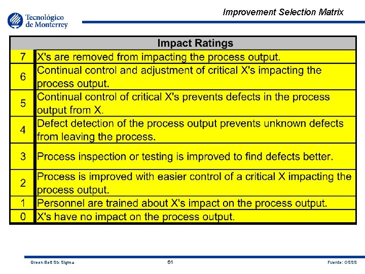 Improvement Selection Matrix Green Belt Six Sigma 61 Fuente: OSSS 