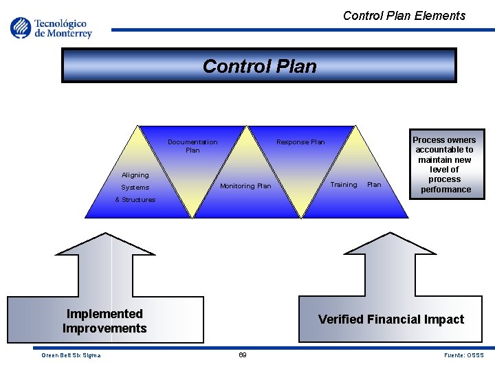 Control Plan Elements Control Plan Documentation Plan Response Plan Aligning Systems Monitoring Plan Training