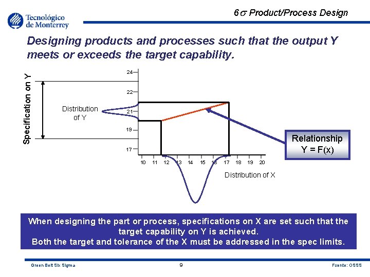 6 Product/Process Design Specification on Y Designing products and processes such that the output