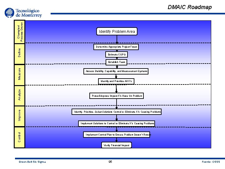 Champion/ Process Owner DMAIC Roadmap Identify Problem Area Define Determine Appropriate Project Focus Estimate