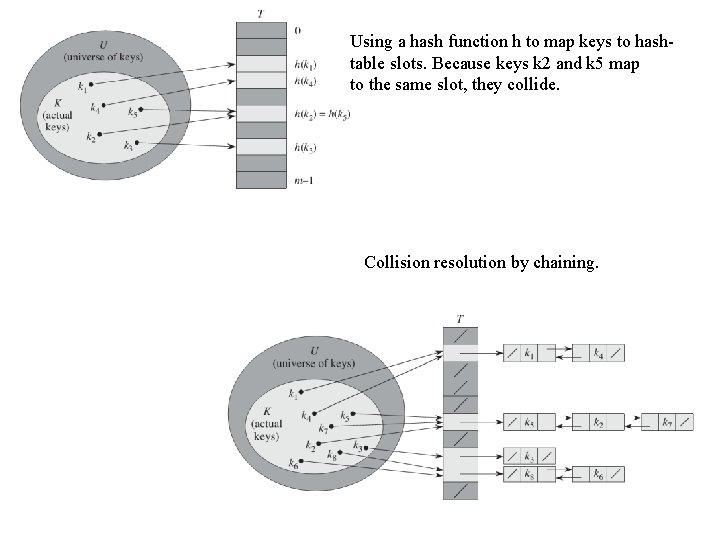 Using a hash function h to map keys to hashtable slots. Because keys k