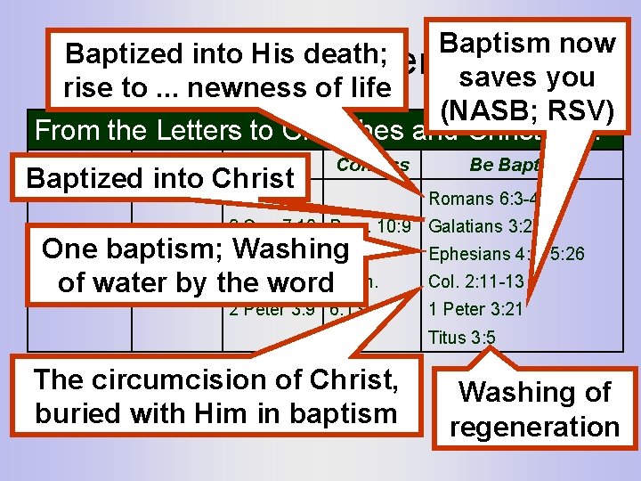 Baptism now Baptized into His death; Learn the pattern. . . saves you rise