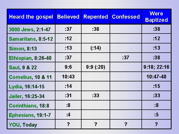 Heard the gospel Believed Repented Confessed 3000 Jews, 2: 1 -47 : 37 Samaritans,