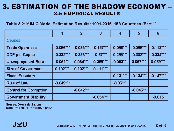 3. ESTIMATION OF THE SHADOW ECONOMY – 3. 5 EMPIRICAL RESULTS Table 3. 2: