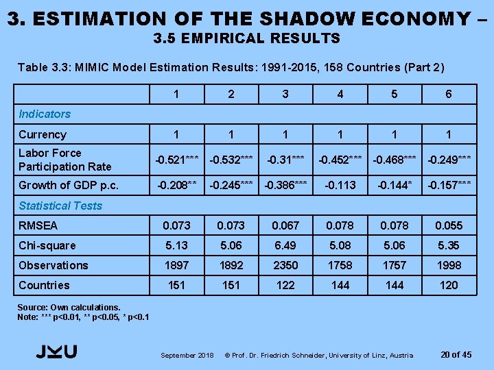 3. ESTIMATION OF THE SHADOW ECONOMY – 3. 5 EMPIRICAL RESULTS Table 3. 3: