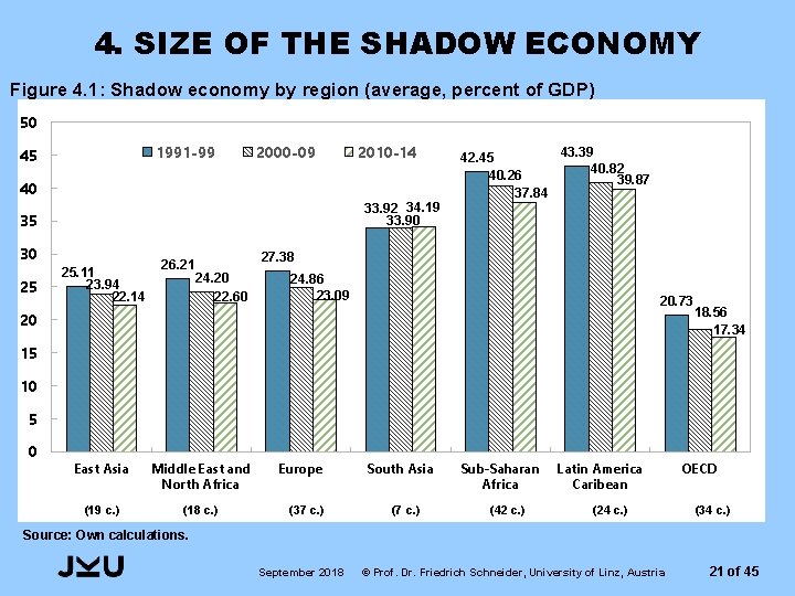 4. SIZE OF THE SHADOW ECONOMY Figure 4. 1: Shadow economy by region (average,