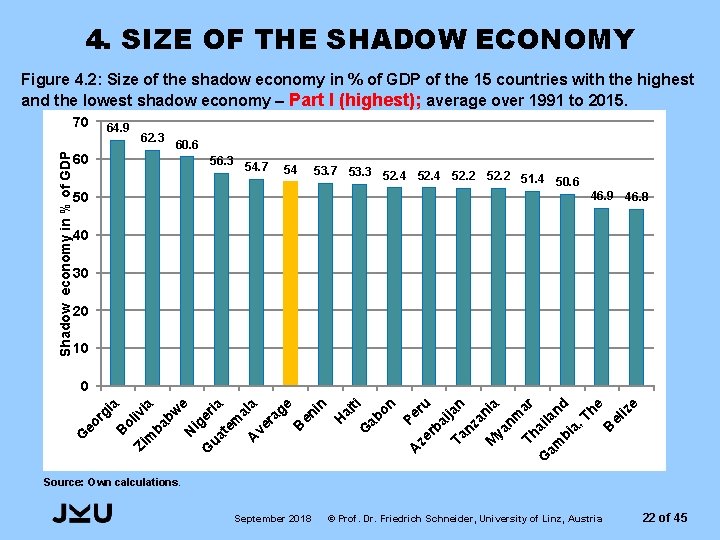 4. SIZE OF THE SHADOW ECONOMY Figure 4. 2: Size of the shadow economy