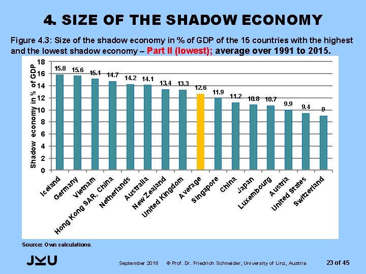 4. SIZE OF THE SHADOW ECONOMY 18 16 14 15. 8 15. 6 15.