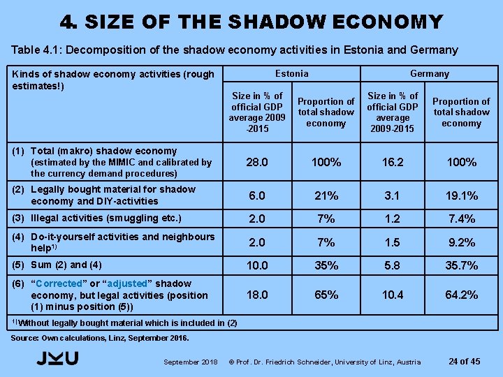 4. SIZE OF THE SHADOW ECONOMY Table 4. 1: Decomposition of the shadow economy