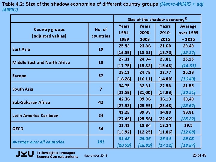 Table 4. 2: Size of the shadow economies of different country groups (Macro-MIMIC +