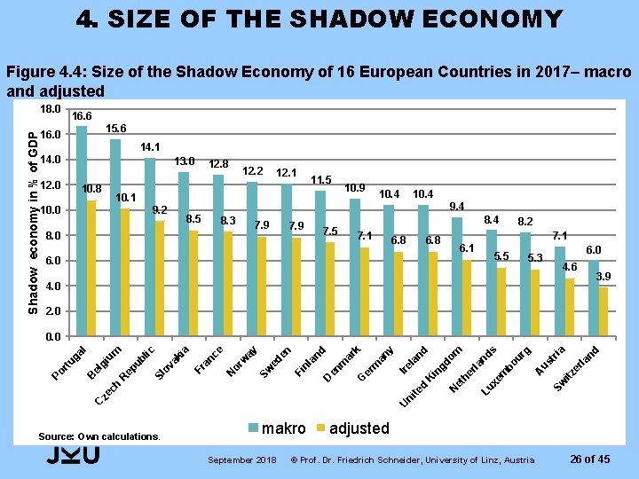 4. SIZE OF THE SHADOW ECONOMY Figure 4. 4: Size of the Shadow Economy