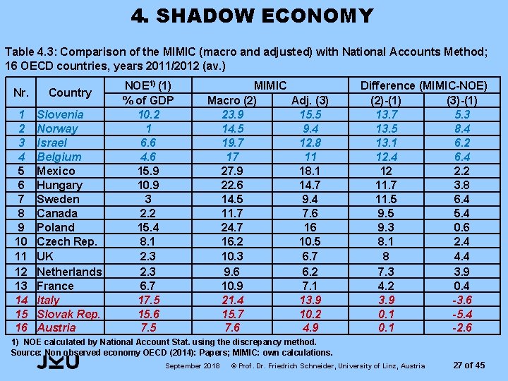 4. SHADOW ECONOMY Table 4. 3: Comparison of the MIMIC (macro and adjusted) with