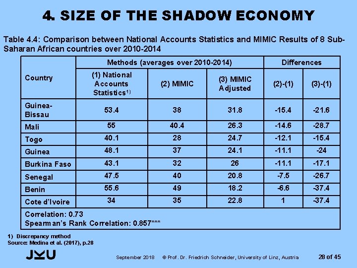 4. SIZE OF THE SHADOW ECONOMY Table 4. 4: Comparison between National Accounts Statistics