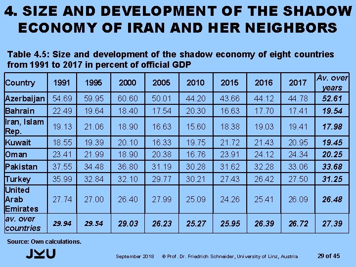 4. SIZE AND DEVELOPMENT OF THE SHADOW ECONOMY OF IRAN AND HER NEIGHBORS Table