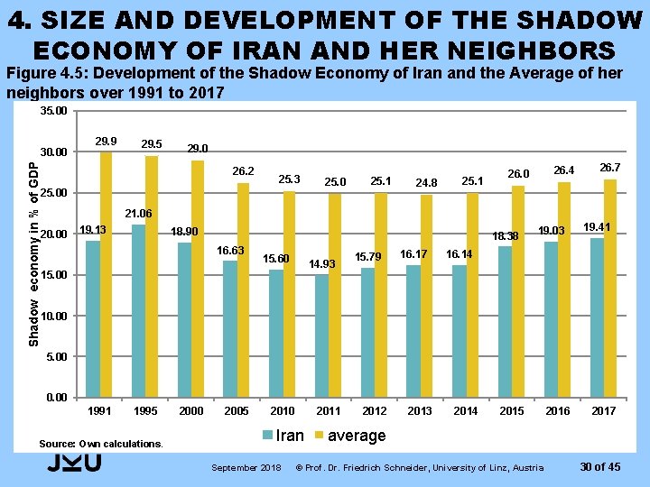 4. SIZE AND DEVELOPMENT OF THE SHADOW ECONOMY OF IRAN AND HER NEIGHBORS Figure