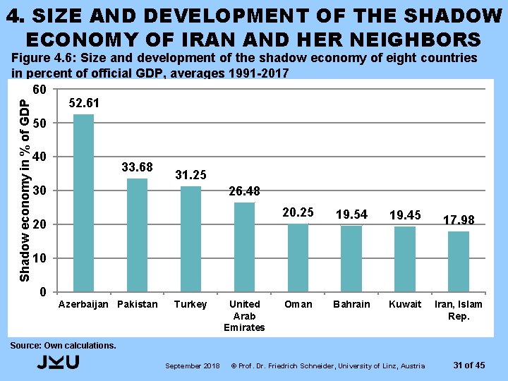 4. SIZE AND DEVELOPMENT OF THE SHADOW ECONOMY OF IRAN AND HER NEIGHBORS Shadow