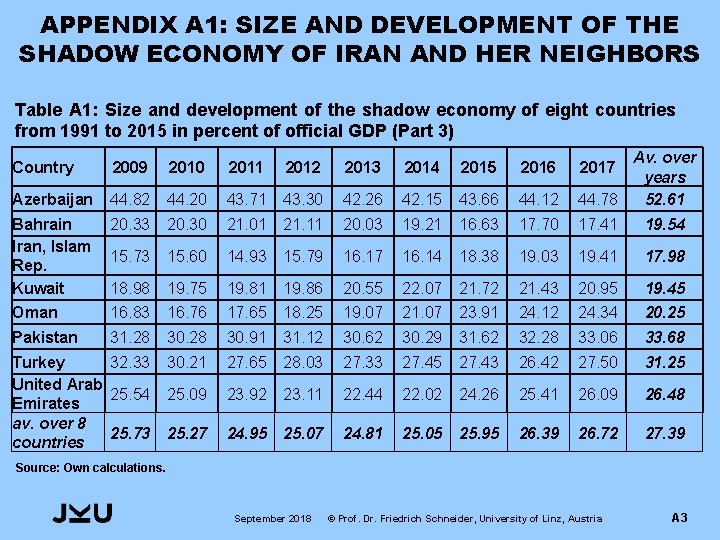 APPENDIX A 1: SIZE AND DEVELOPMENT OF THE SHADOW ECONOMY OF IRAN AND HER