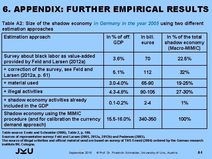 6. APPENDIX: FURTHER EMPIRICAL RESULTS Table A 2: Size of the shadow economy in