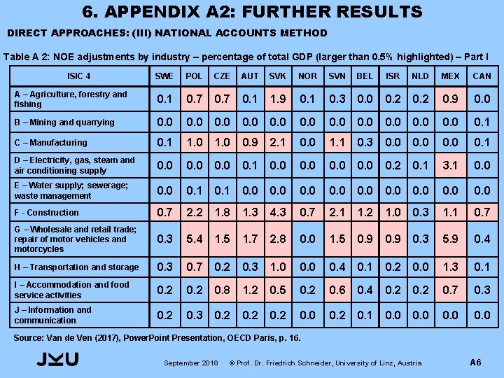 6. APPENDIX A 2: FURTHER RESULTS DIRECT APPROACHES: (III) NATIONAL ACCOUNTS METHOD Table A