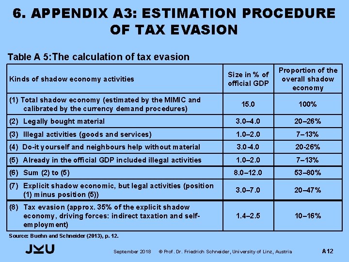 6. APPENDIX A 3: ESTIMATION PROCEDURE OF TAX EVASION Table A 5: The calculation