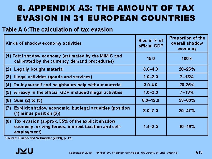 6. APPENDIX A 3: THE AMOUNT OF TAX EVASION IN 31 EUROPEAN COUNTRIES Table