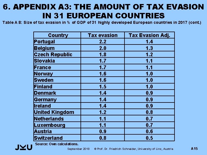 6. APPENDIX A 3: THE AMOUNT OF TAX EVASION IN 31 EUROPEAN COUNTRIES Table