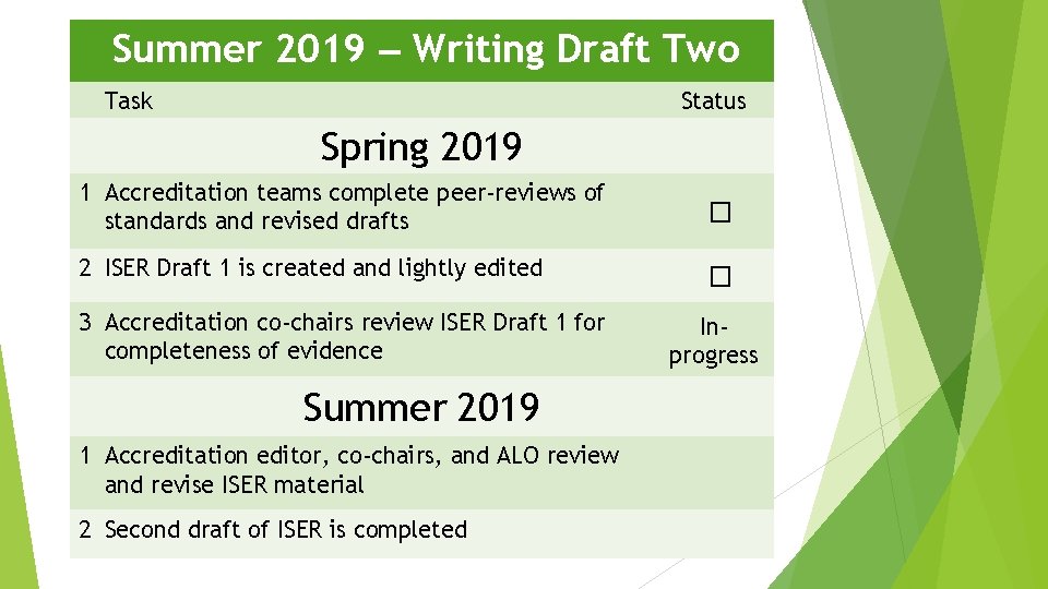 Summer 2019 – Writing Draft Two Task Status Spring 2019 1 Accreditation teams complete