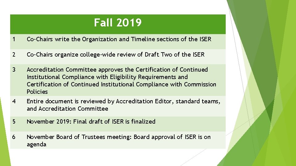 Fall 2019 1 Co-Chairs write the Organization and Timeline sections of the ISER 2