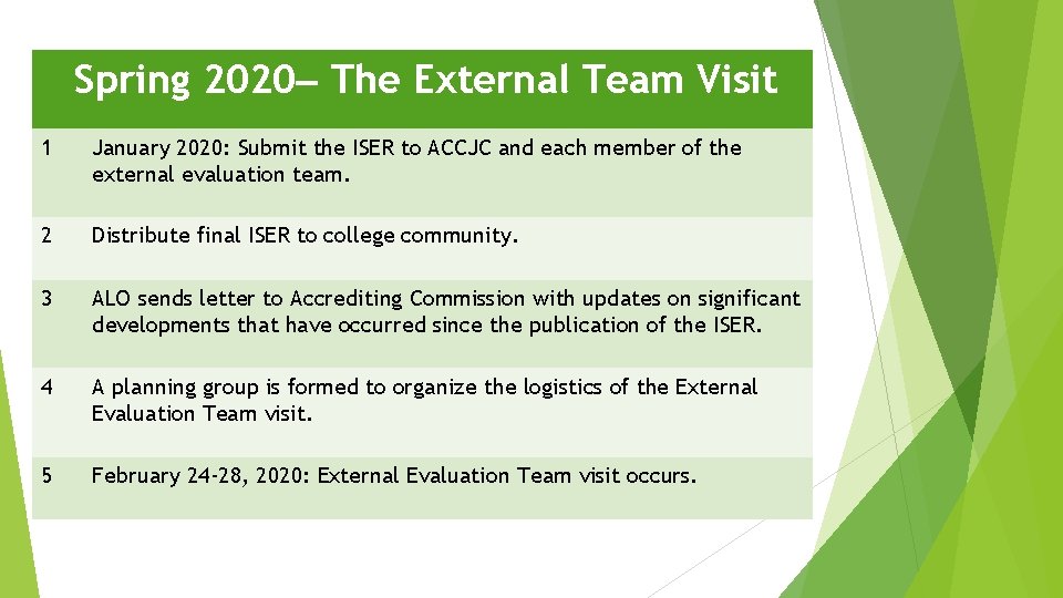 Spring 2020– The External Team Visit 1 January 2020: Submit the ISER to ACCJC