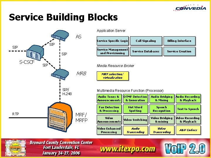 Service Building Blocks Application Server AS SIP SIP S-CSCF SIP Call Signaling Billing Interface