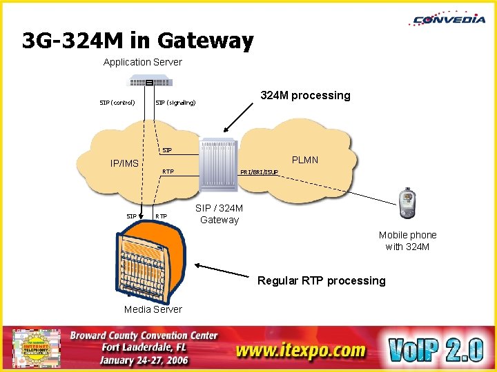 3 G-324 M in Gateway Application Server SIP (control) 324 M processing SIP (signaling)