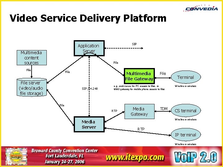 Video Service Delivery Platform SIP Application Server Multimedia content sources File server (video/audio file