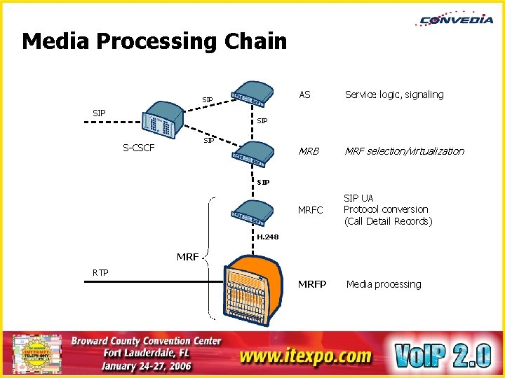 Media Processing Chain SIP AS Service logic, signaling MRB MRF selection/virtualization MRFC SIP UA