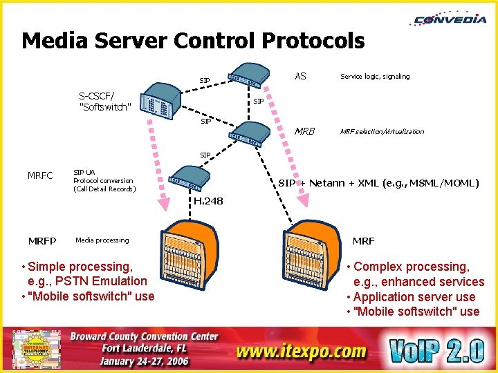 Media Server Control Protocols SIP S-CSCF/ "Softswitch" AS Service logic, signaling MRB MRF selection/virtualization