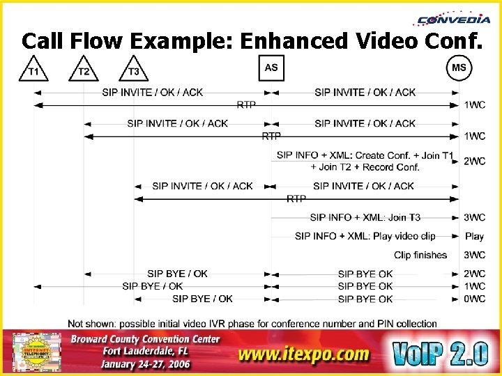 Call Flow Example: Enhanced Video Conf. 